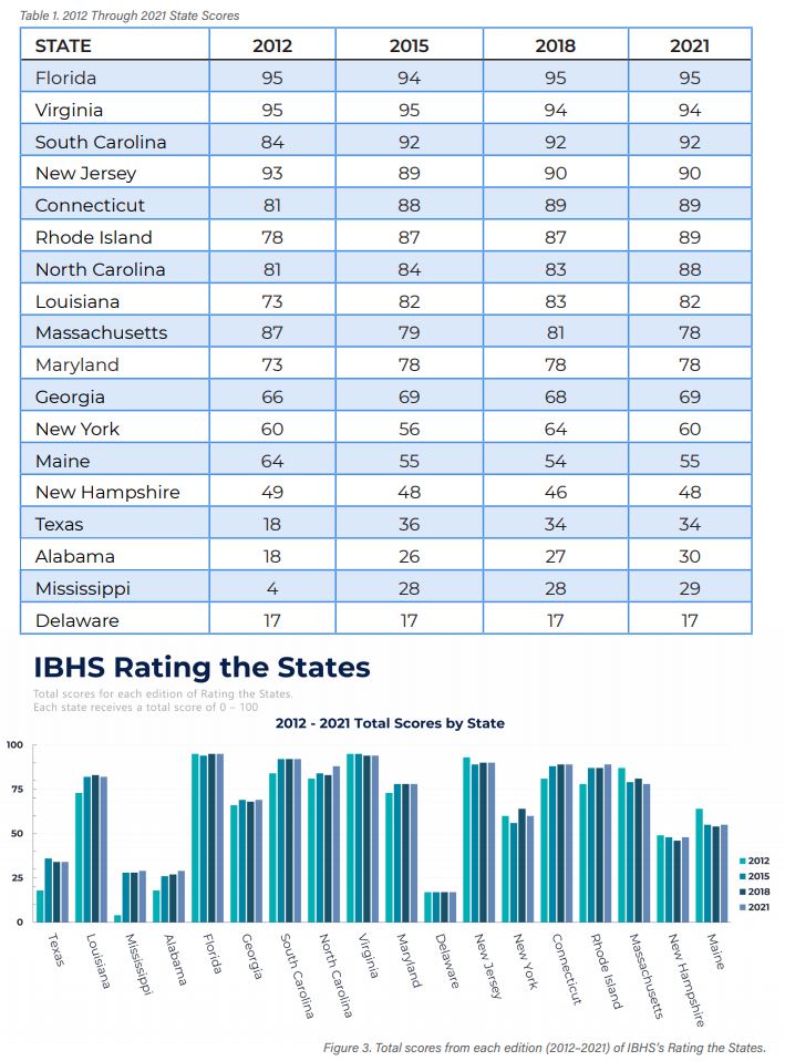 2012 Through 2021 State Scores