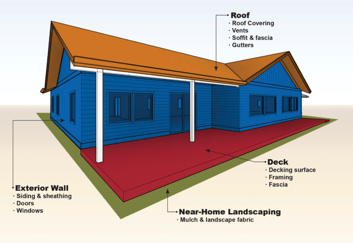 Report: New Wildfire-Resistant Homes Cost Roughly Same As A Typical Home –  Insurance Institute For Business &Amp; Home Safety