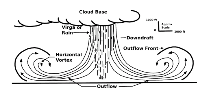 nws outflow diagram Image