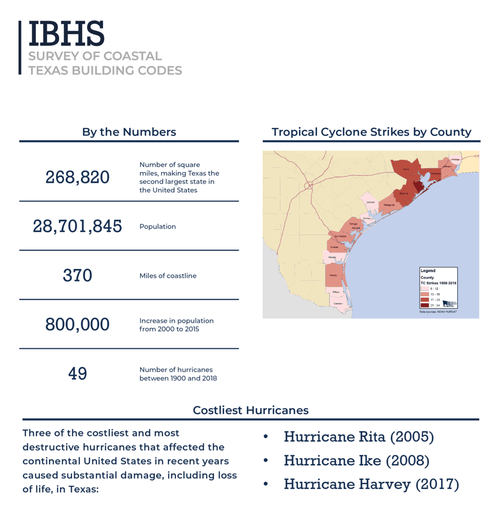 Texas Building Code Survey Highlights Need for Mitigation in Hurricane